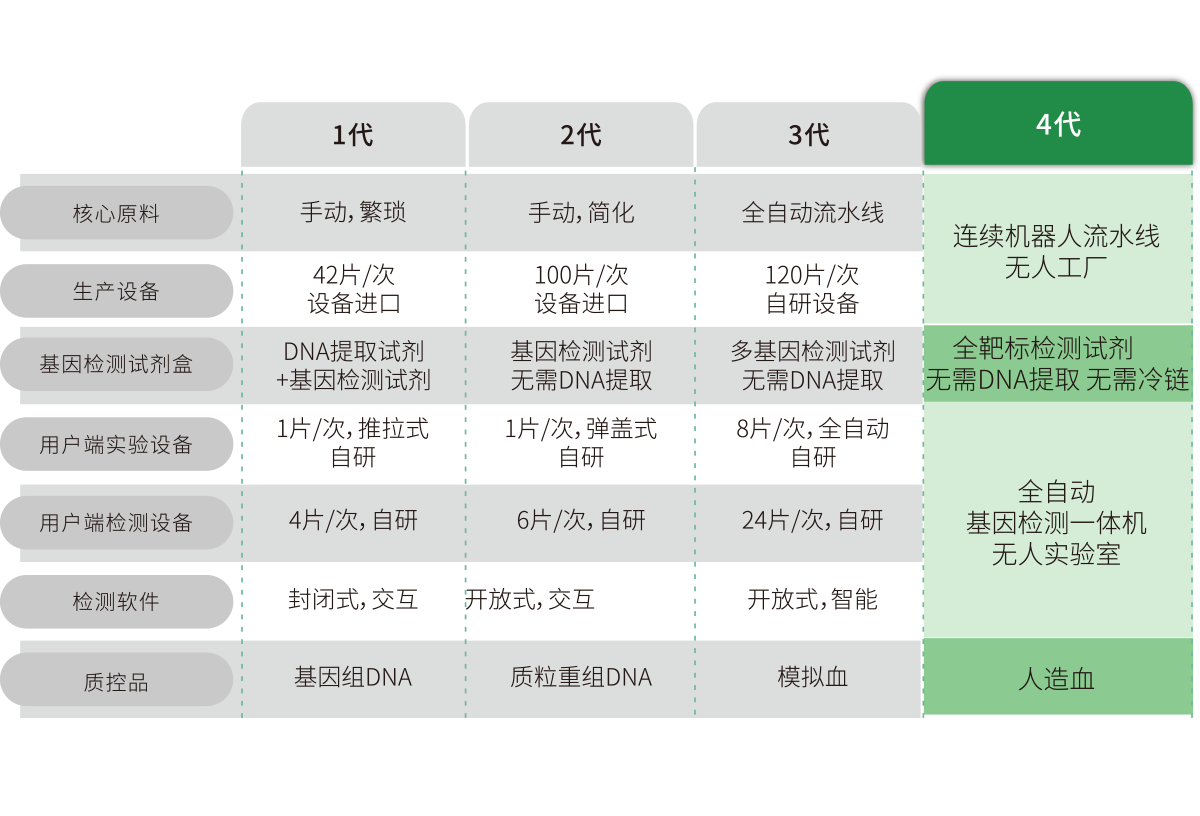 突破(po)多基(ji)囙多(duo)指(zhi)標檢測(ce)，不斷擴展檢測(ce)靶標